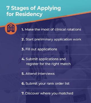 7 Stages of Applying for Residency