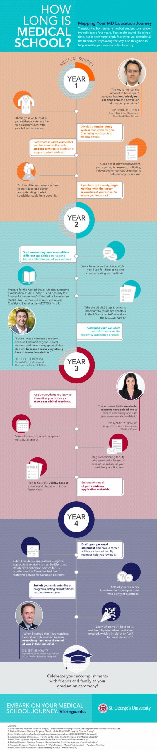 How long is medical school infographic