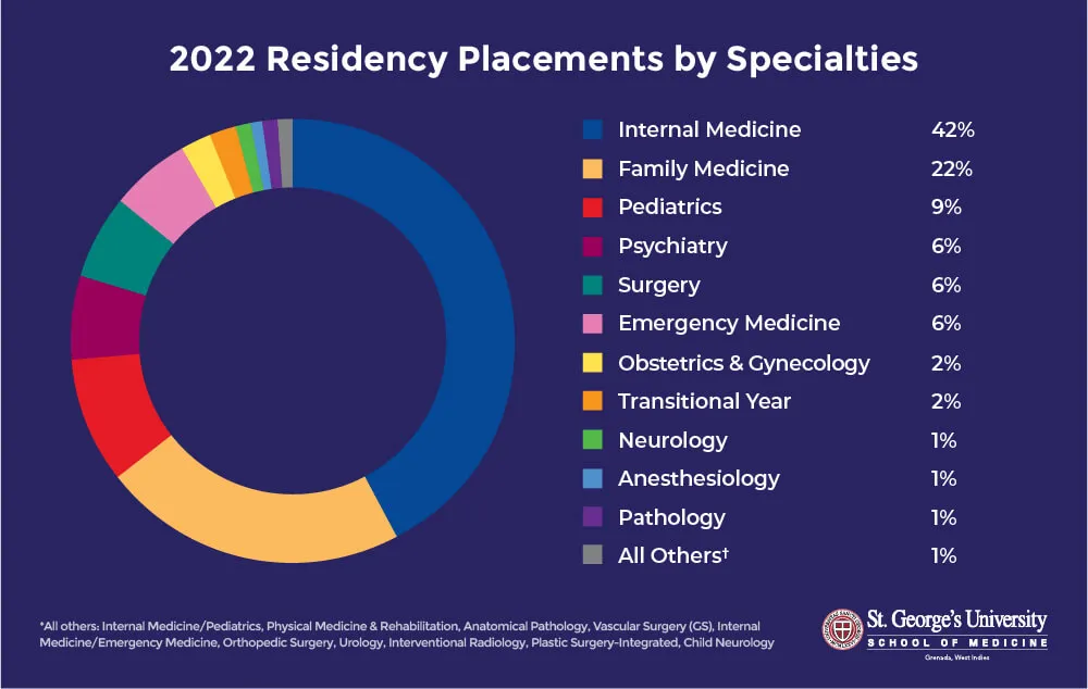 SGU Residency Placement Facts