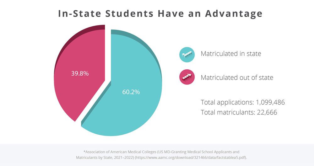 Bar chart comparing the number of medical school applicants versus the number of medical school matriculants
