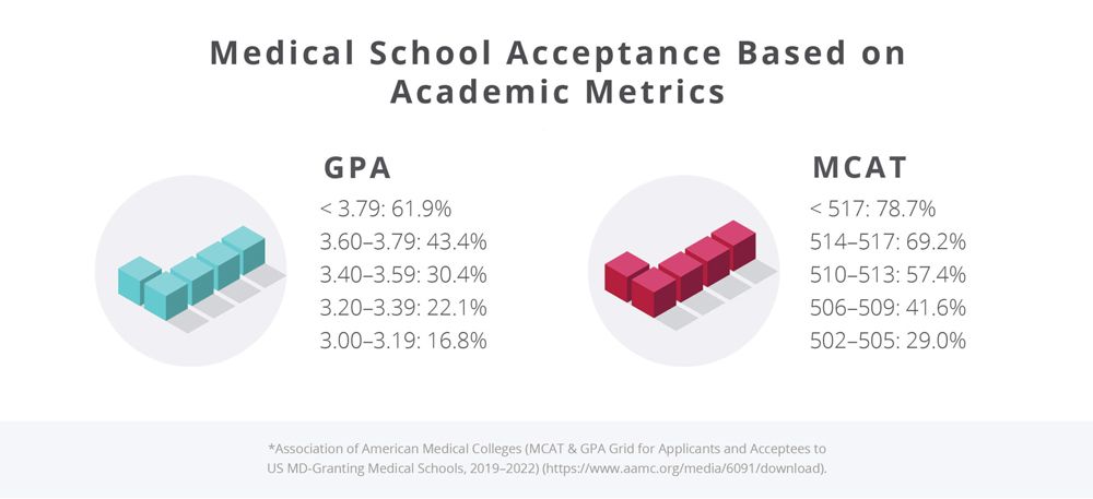 Image listing medical school acceptance rates based on GPA and MCAT scores