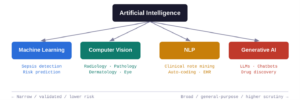Figure 1 — Four AI paradigms and representative medical applications. The horizontal axis reflects the spectrum from narrow, task-specific models to broad, general-purpose systems.