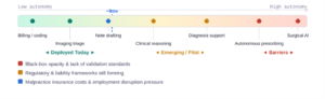 Figure 3 — AI clinical autonomy spectrum. The blue dashed line marks the approximate frontier of routine deployment in 2025. High-autonomy tasks face compounding technical, regulatory, and socioeconomic barriers.