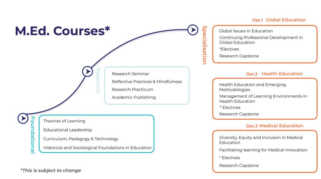 M.Ed. Courses Chart